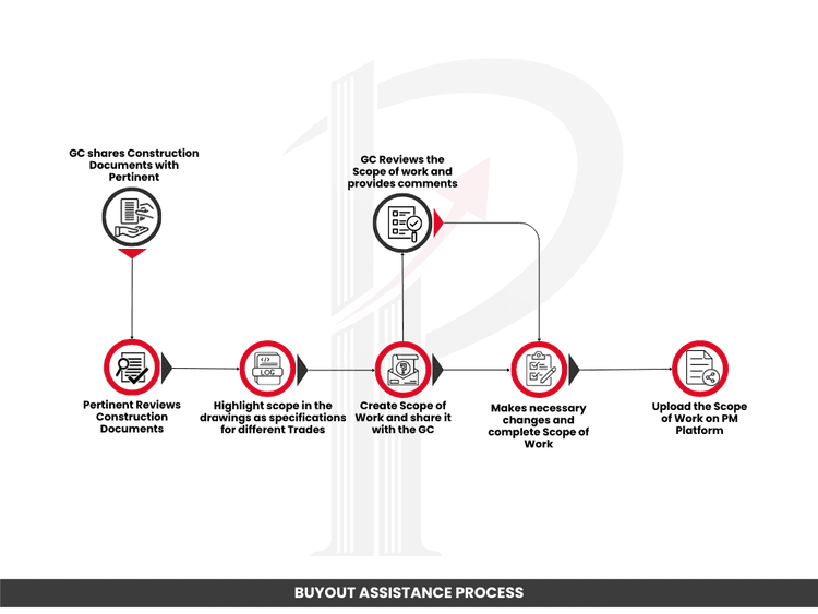 Buyout Assistance Process