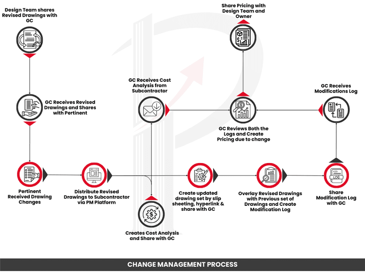 Change Management Process