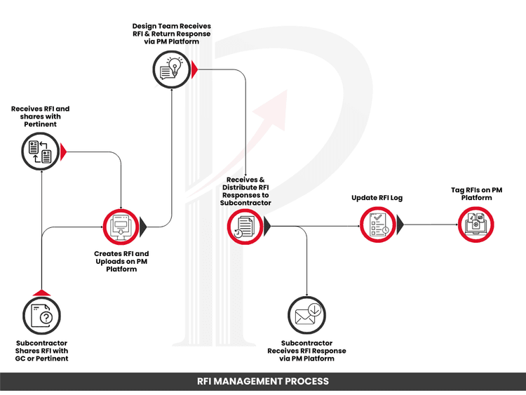 RFI Management Process