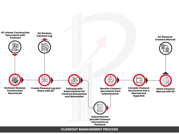 Closeout Management Process