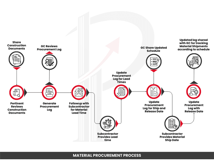 Material Procurement Process
