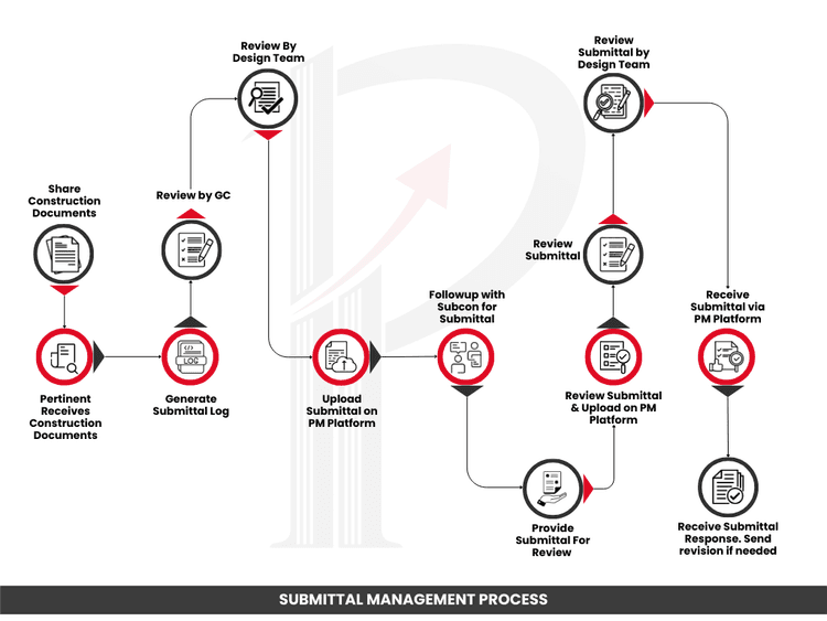 Submittal Management Process
